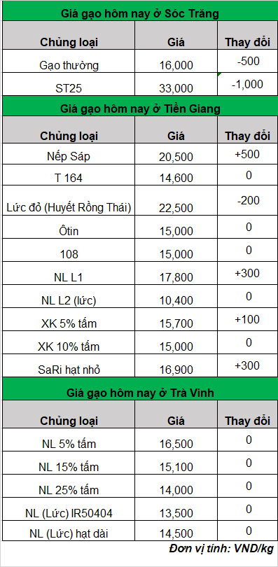 giá gạo hôm nay 7-2-2024_1707272644.png